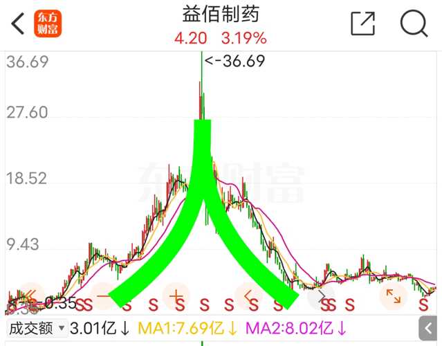 益佰药业股票