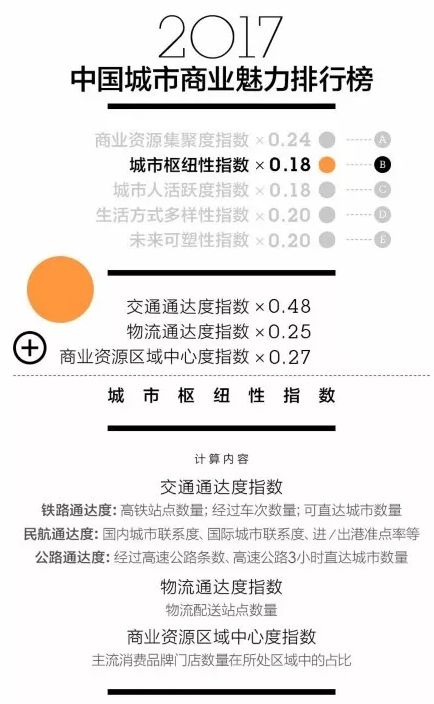 2017年最新城市分级