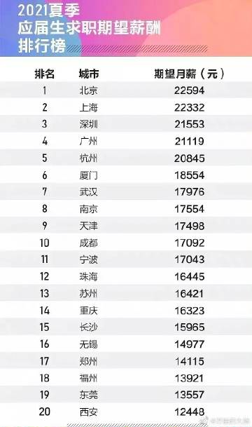 最新薪资排行榜