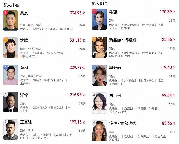 列演员,列演员，探寻舞台与银幕上的璀璨之星