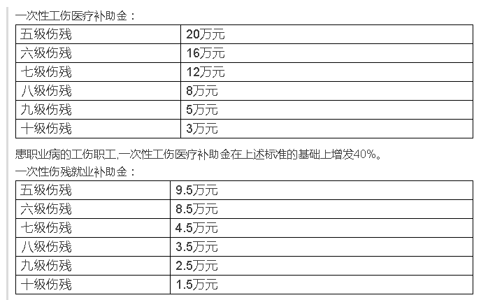 最新伤残评定及赔偿标准