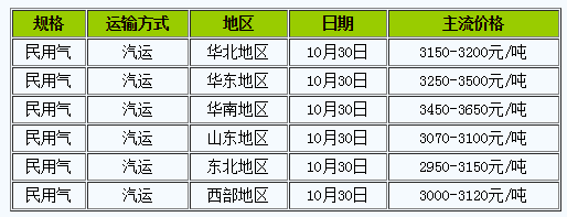 今日液化气出厂价最新动态