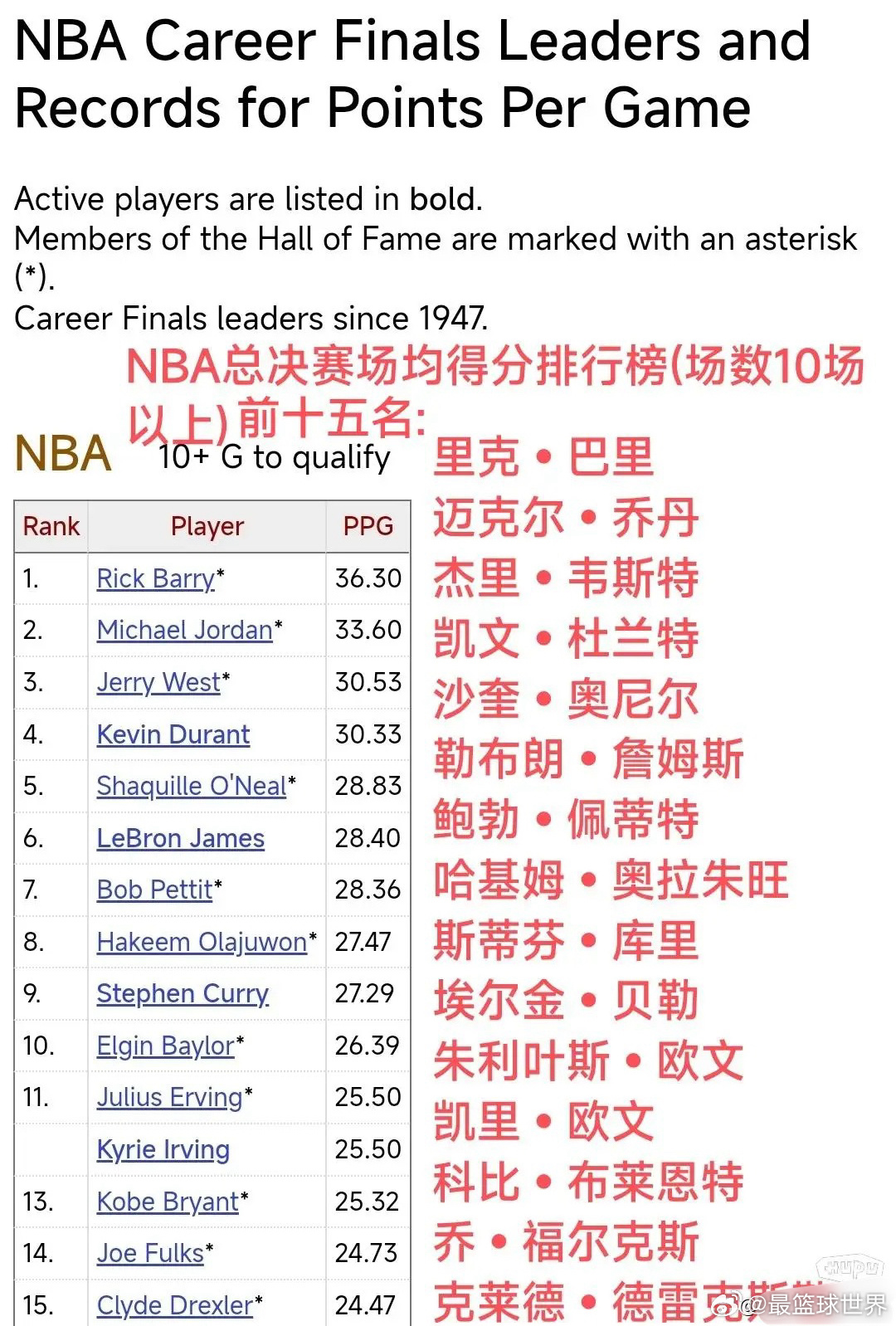 NBA历史得分榜最新排名