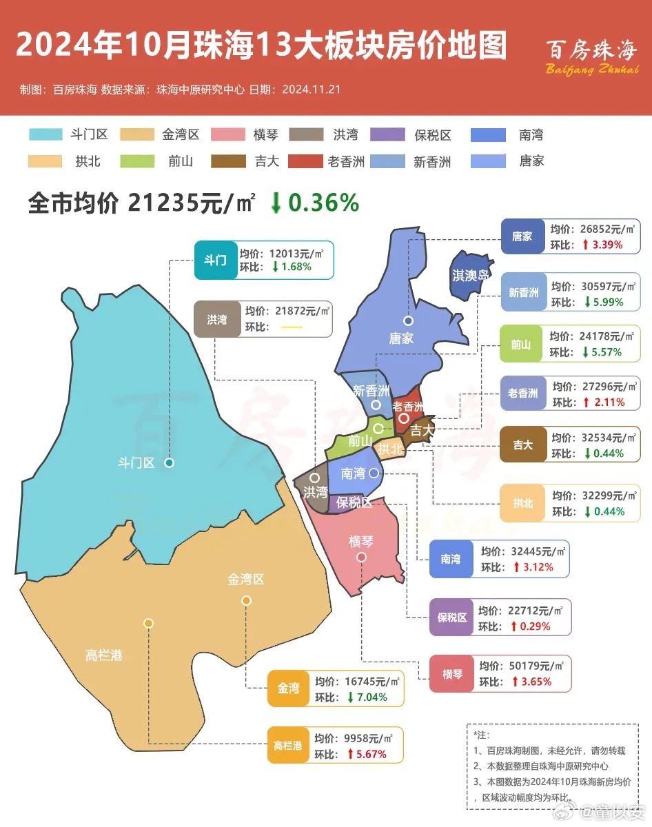 珠海最新房价表出炉