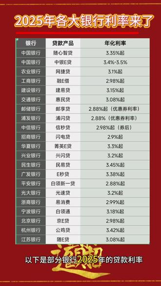 邮政银行最新贷款利息