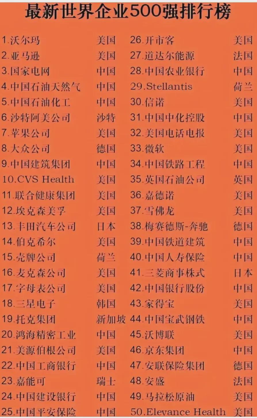 全球企业巨头一览，最新世界500强名单发布