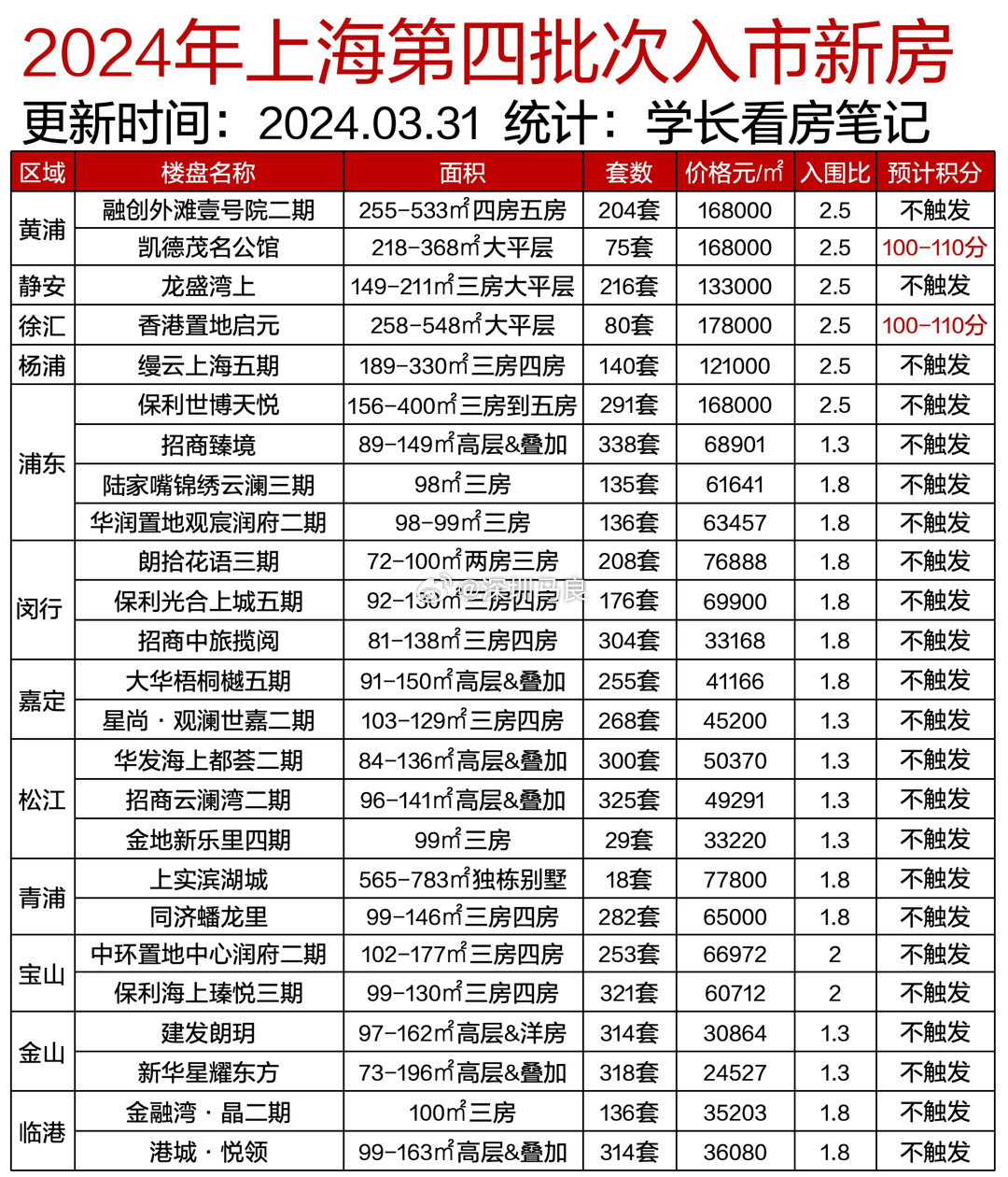 最新新房
